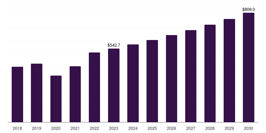 Brazil laboratory equipment market, 2018-2030 (US$M)