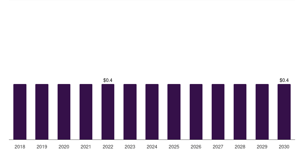 Brazil laundry sanitizer market, 2018-2030 (US$M)