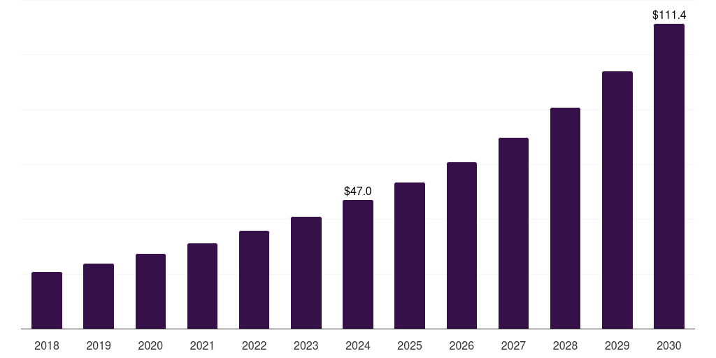 Brazil life cycle assessment market, 2018-2030 (US$M)