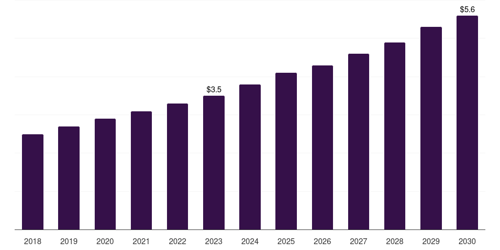 Brazil ligases market, 2018-2030 (US$M)