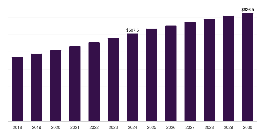 Brazil lipstick market, 2018-2030 (US$M)