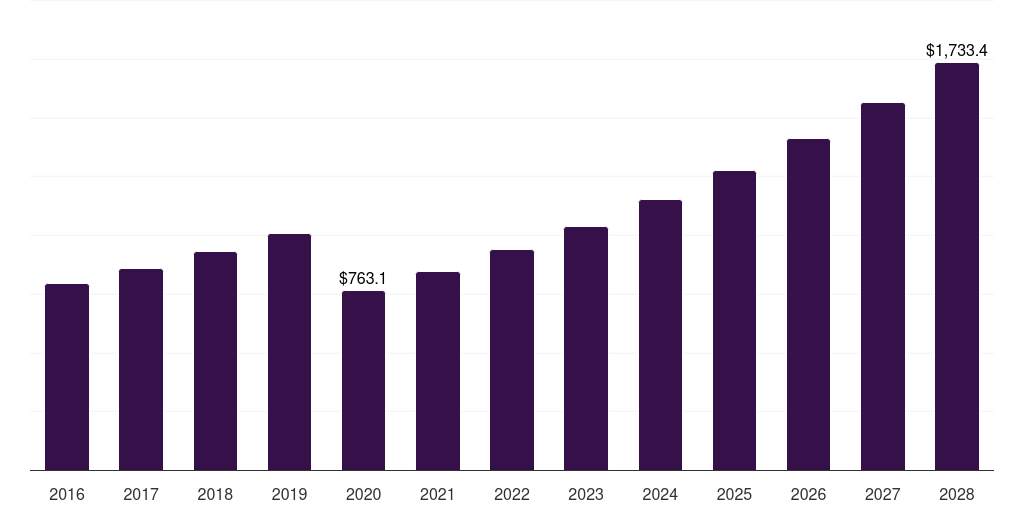 Brazil luxury vegan men’s fashion market, 2016-2028 (US$M)