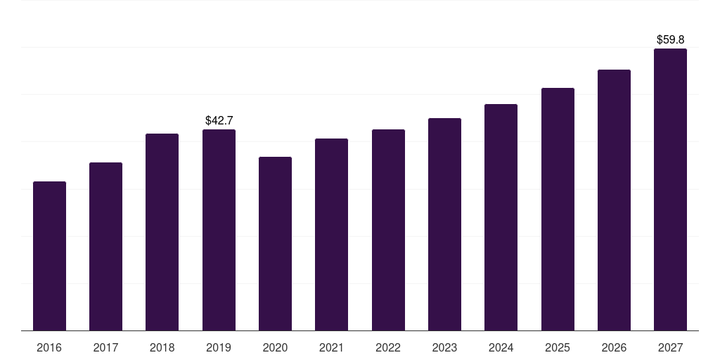Brazil magnesium alloys market, 2016-2027 (US$M)