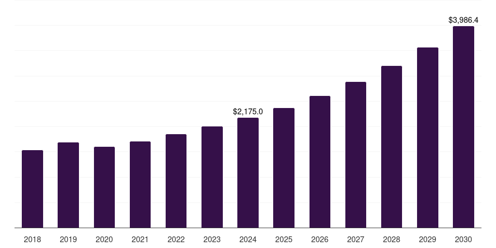Brazil medical device contract manufacturing market, 2021-2033 (US$M)