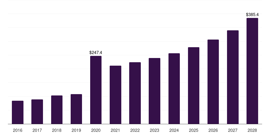 Brazil medical disinfectant wipes market, 2016-2028 (US$M)