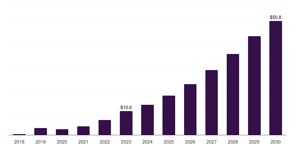 Brazil medical marijuana market, 2018-2030 (US$M)