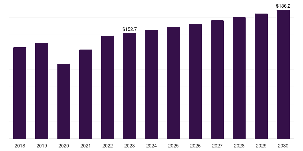 Brazil medical tapes & bandages market, 2018-2030 (US$M)