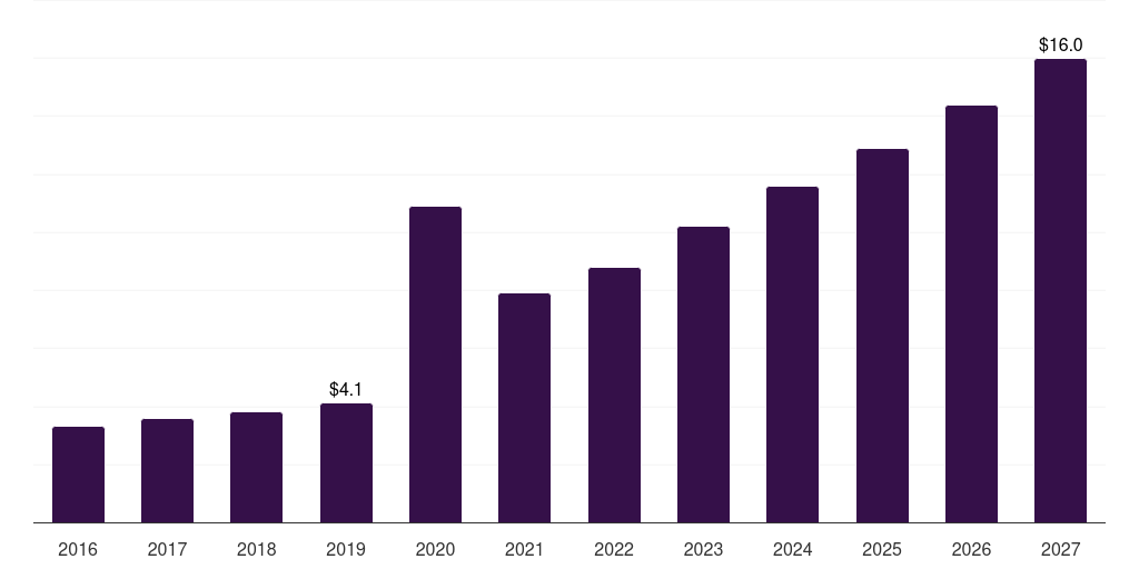 Brazil medical thermometer market, 2016-2027 (US$M)