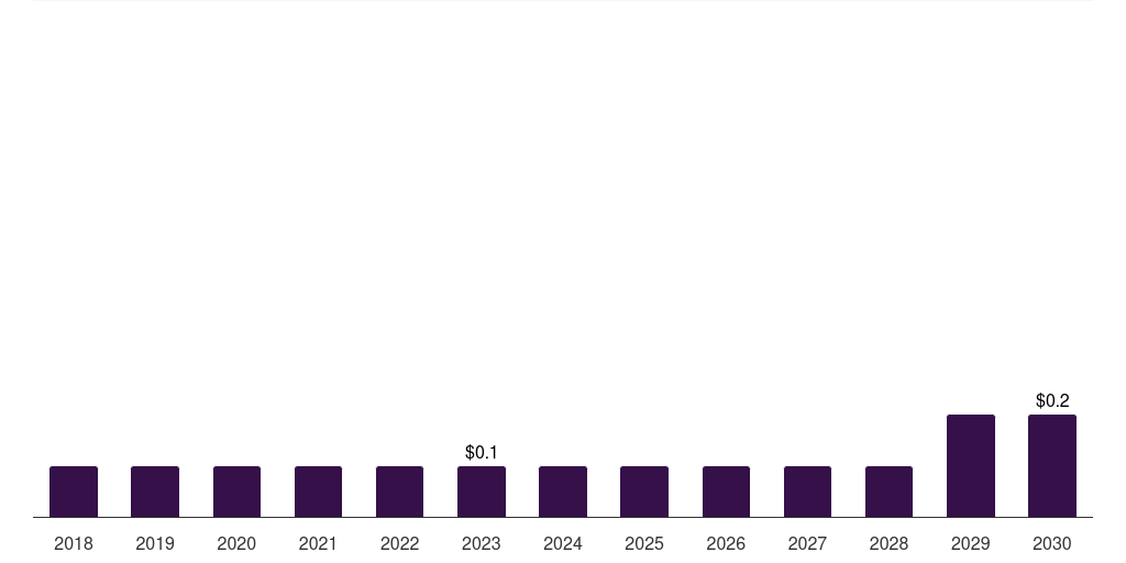 Brazil medication management system market, 2018-2030 (US$M)