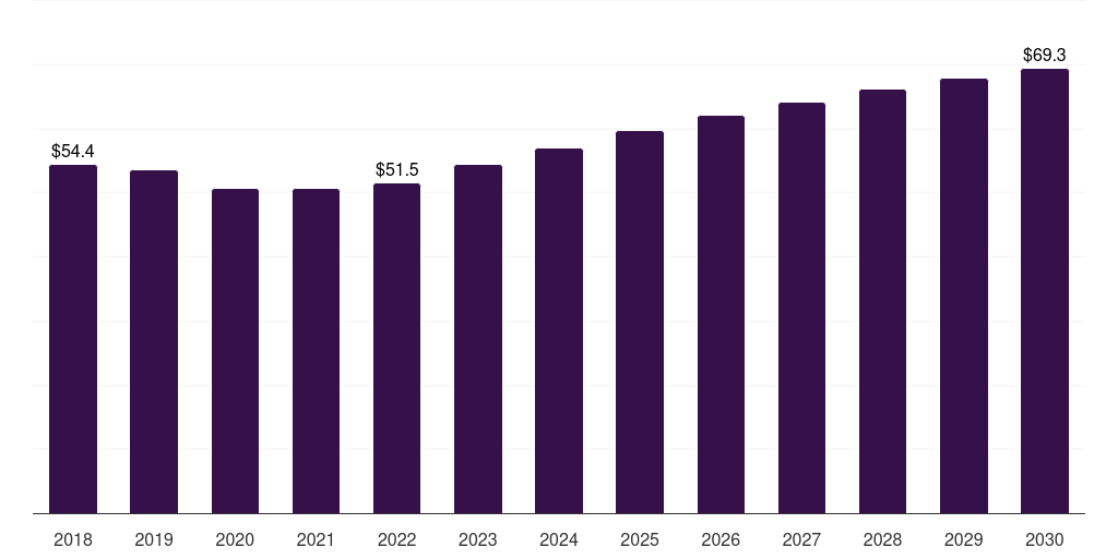 Brazil medium caliber ammunition market, 2018-2030 (US$M)