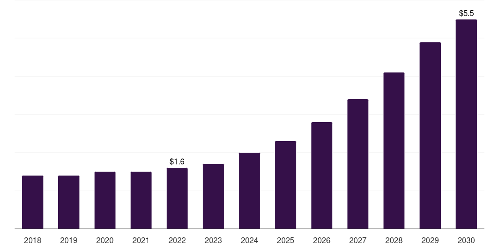 Brazil microbiome therapeutics market, 2018-2030 (US$M)