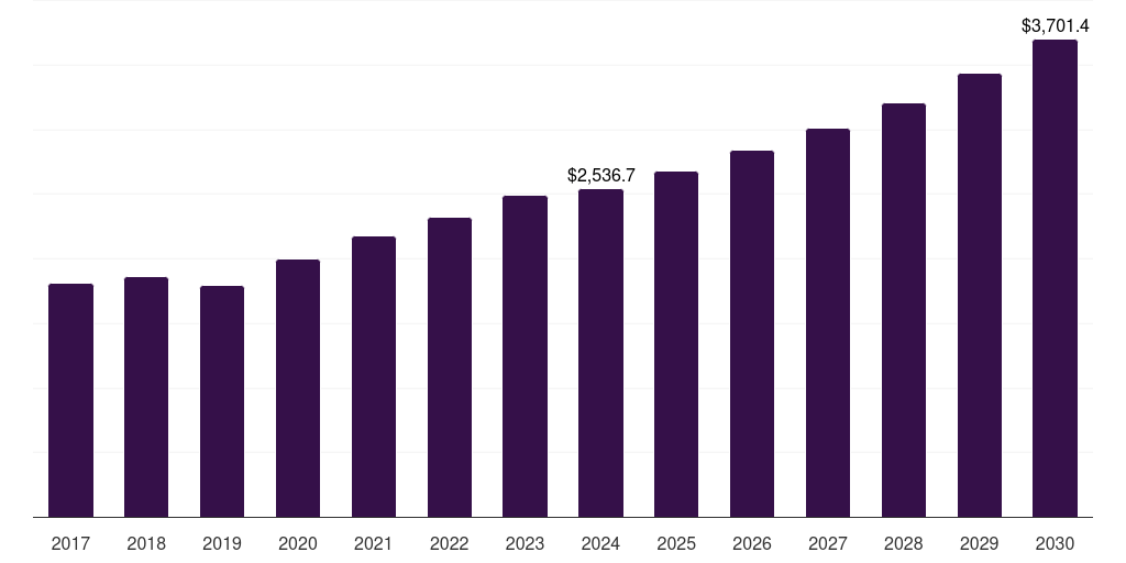 Brazil microprocessor market, 2017-2030 (US$M)