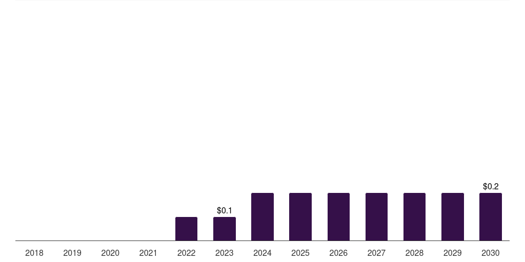 Brazil monkeypox testing market, 2018-2030 (US$M)