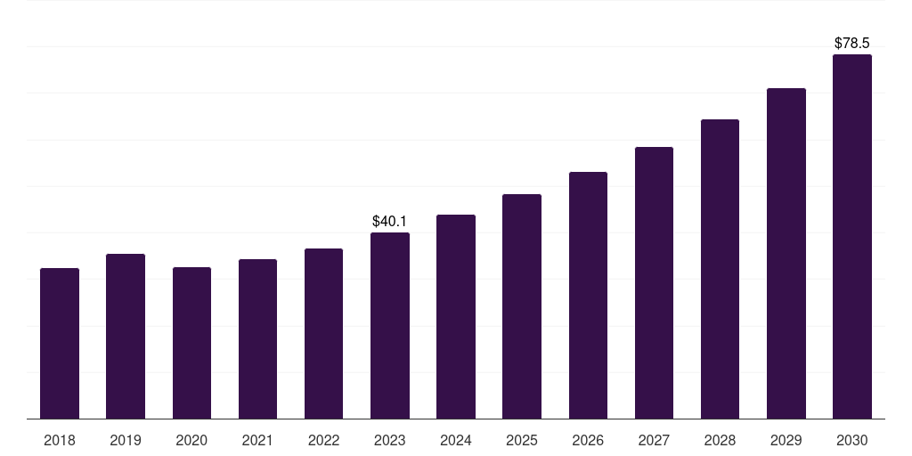 Brazil moscato wine market, 2018-2030 (US$M)