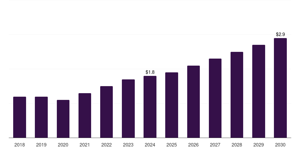 Brazil mri motion tracking systems market, 2018-2030 (US$M)
