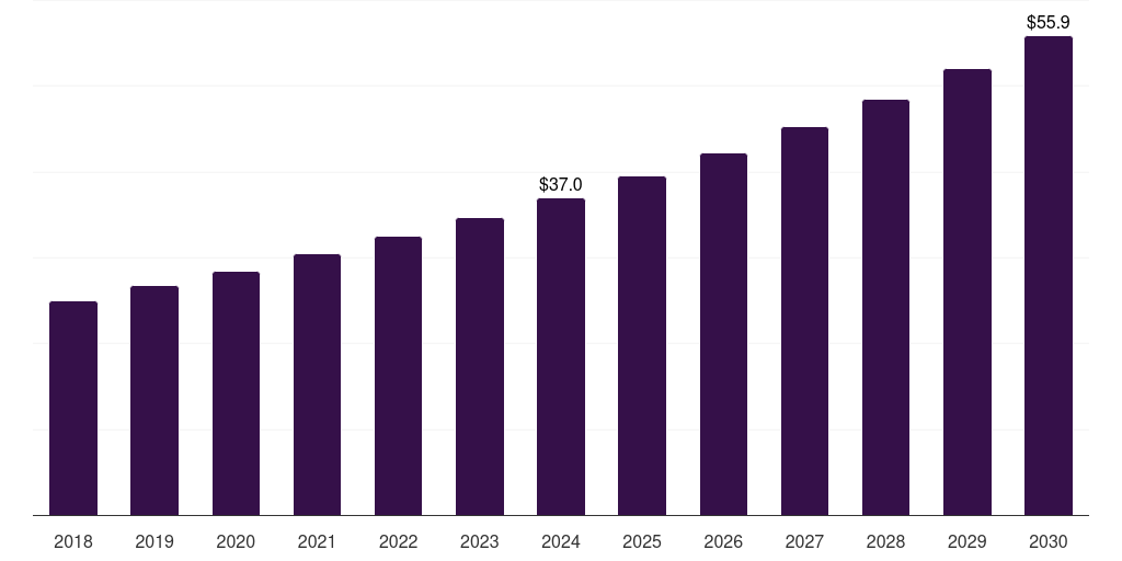 Brazil nebulizers market, 2018-2030 (US$M)