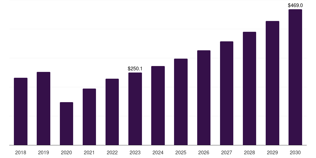 Brazil nerve repair and regeneration market, 2018-2030 (US$M)