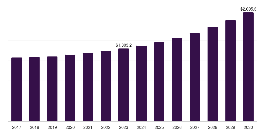 Brazil network engineering services market, 2017-2030 (US$M)