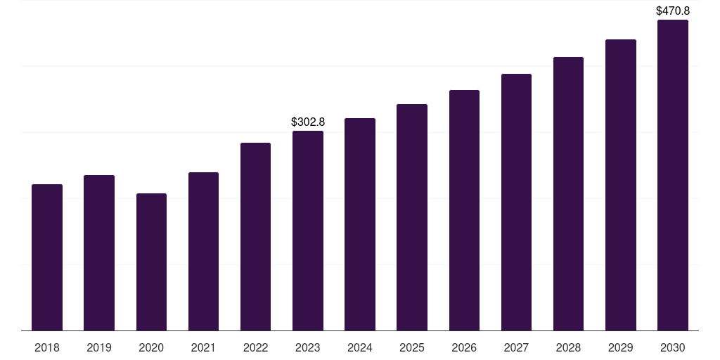Brazil oculoplastic surgery market, 2018-2030 (US$M)
