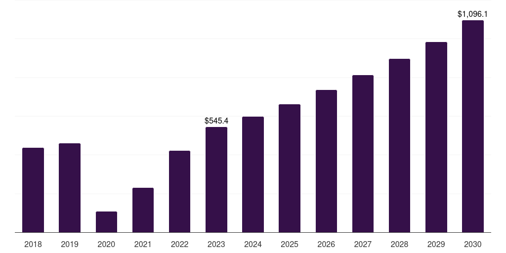 Brazil online movie ticketing services market, 2018-2030 (US$M)