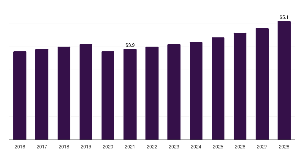Brazil ophthalmic photocoagulator market, 2016-2028 (US$M)
