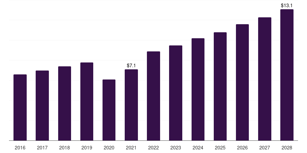 Brazil ophthalmic ultrasound devices market, 2016-2028 (US$M)