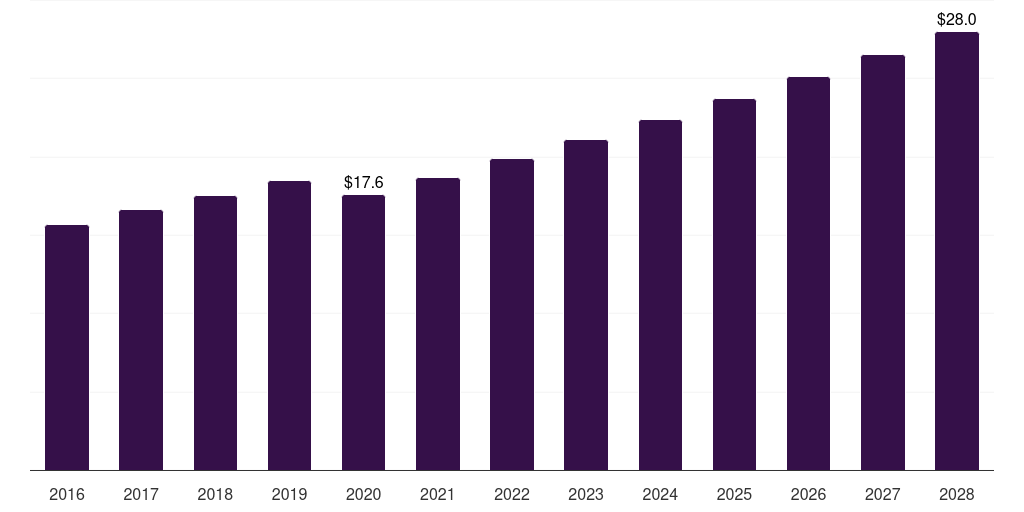 Brazil organic chocolate confectionery market, 2016-2028 (US$M)