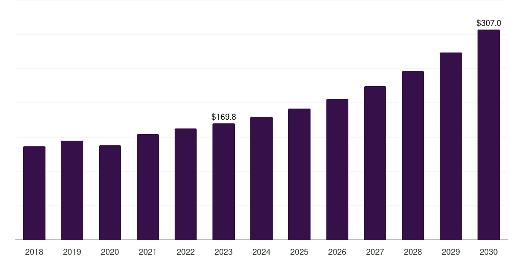 Brazil orthopedic soft tissue repair market, 2018-2030 (US$M)