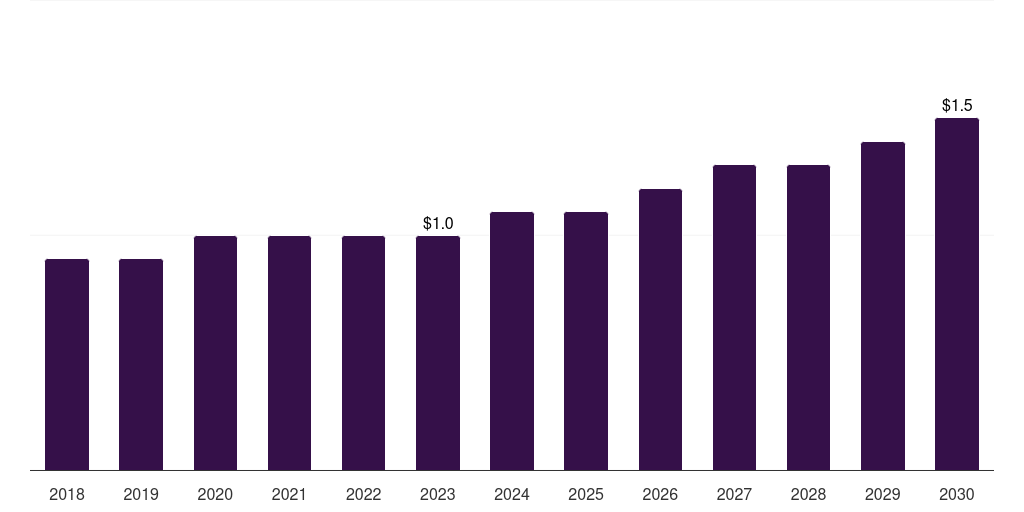 Brazil osmometers market, 2018-2030 (US$M)