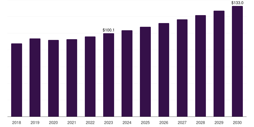 Brazil pacemakers market, 2018-2030 (US$M)