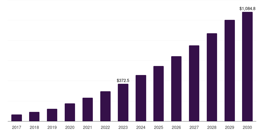 Brazil payment as a service market, 2017-2030 (US$M)
