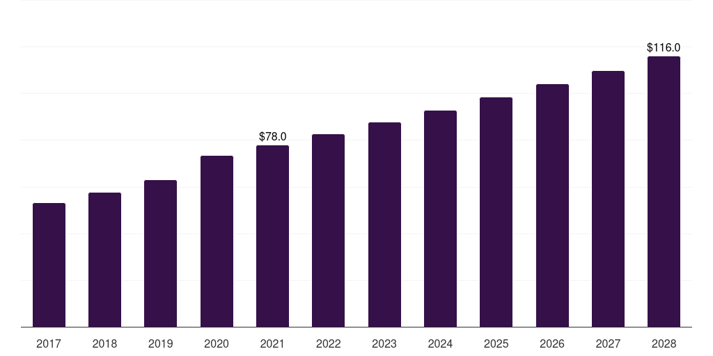 Brazil peanut butter market, 2017-2028 (US$M)