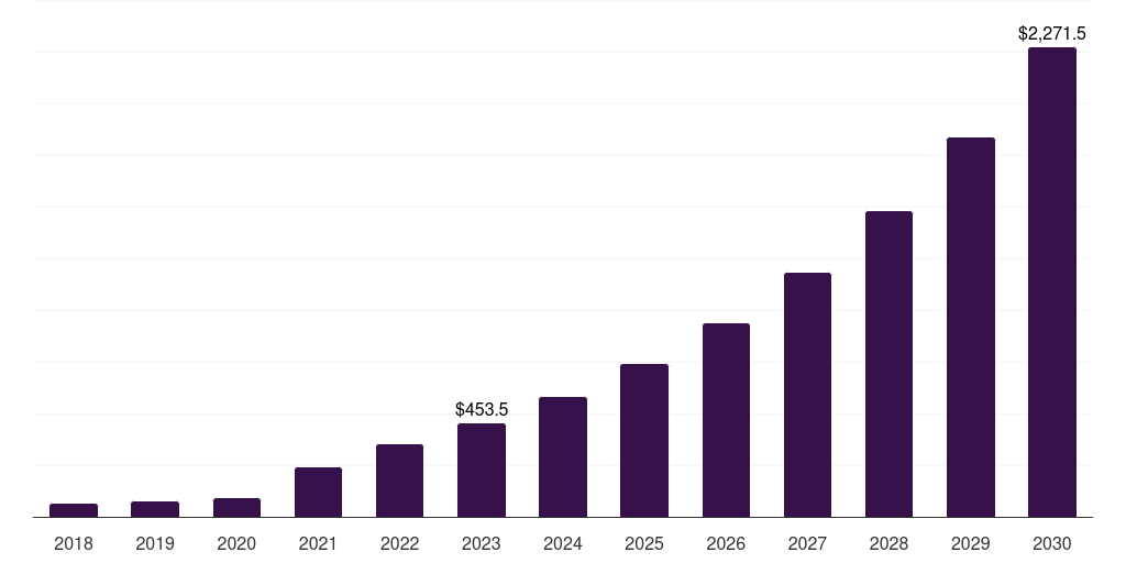 Brazil pediatric telehealth market, 2018-2030 (US$M)