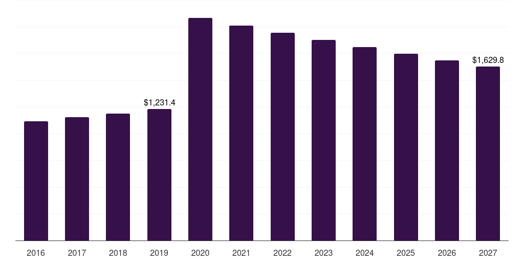Brazil perfumes and deodorants market, 2016-2027 (US$M)