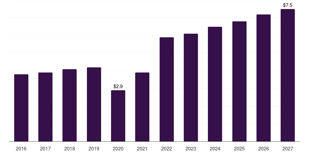 Brazil peridontal scalers & curettes market, 2016-2027 (US$M)