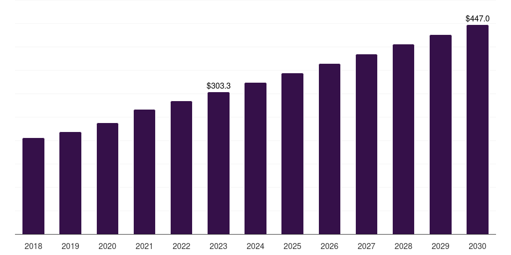 Brazil pet obesity management market, 2018-2030 (US$M)