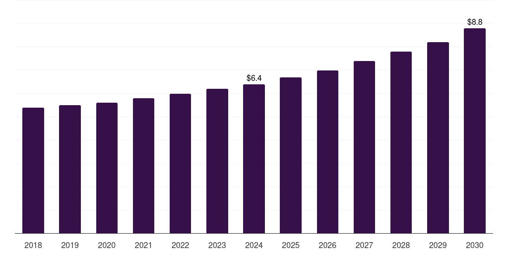 Brazil pet wheelchair market, 2018-2030 (US$M)