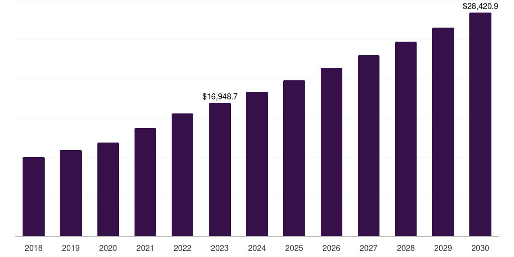 Brazil pharmaceutical contract manufacturing and research services market, 2018-2030 (US$M)