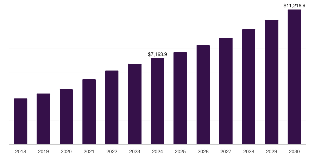 Brazil pharmaceutical third-party logistics (3pl) market, 2018-2030 (US$M)
