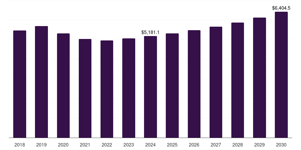 Brazil pickup trucks market, 2018-2030 (US$M)