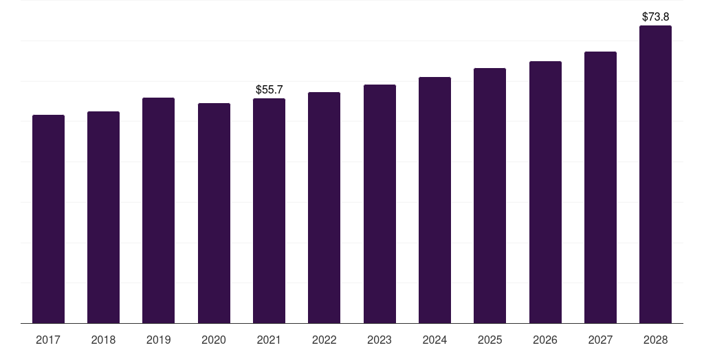 Brazil plastics in consumer electronics market, 2017-2028 (US$M)