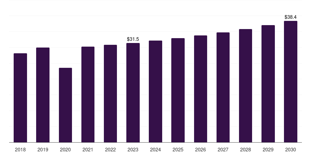 Brazil point-of-care medical imaging market, 2018-2030 (US$M)