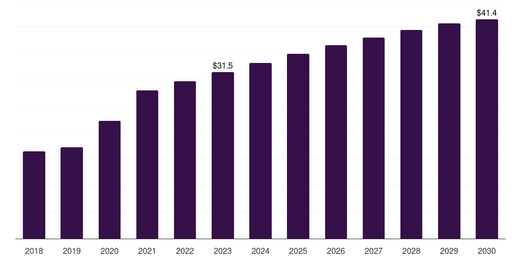 Brazil polyclonal antibodies market, 2018-2030 (US$M)