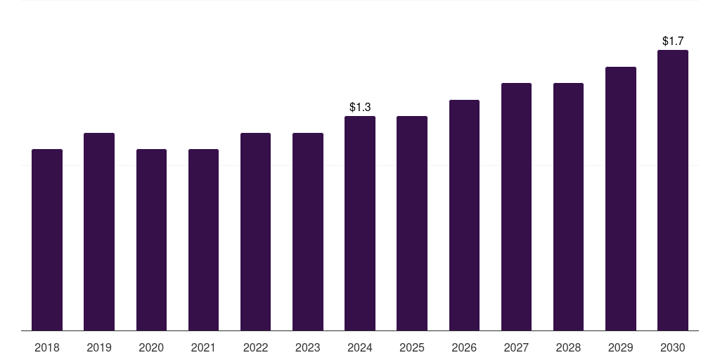 Brazil post-consumer recycled plastics in electrical & electronics market, 2018-2030 (US$M)