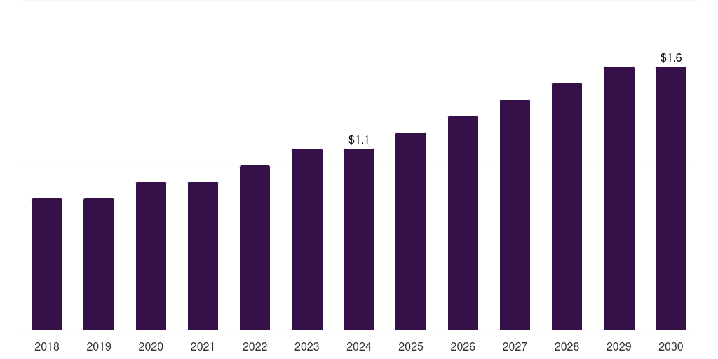 Brazil potato processing market, 2018-2030 (US$M)