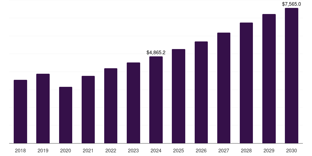 Brazil premium sportswear market, 2018-2030 (US$M)
