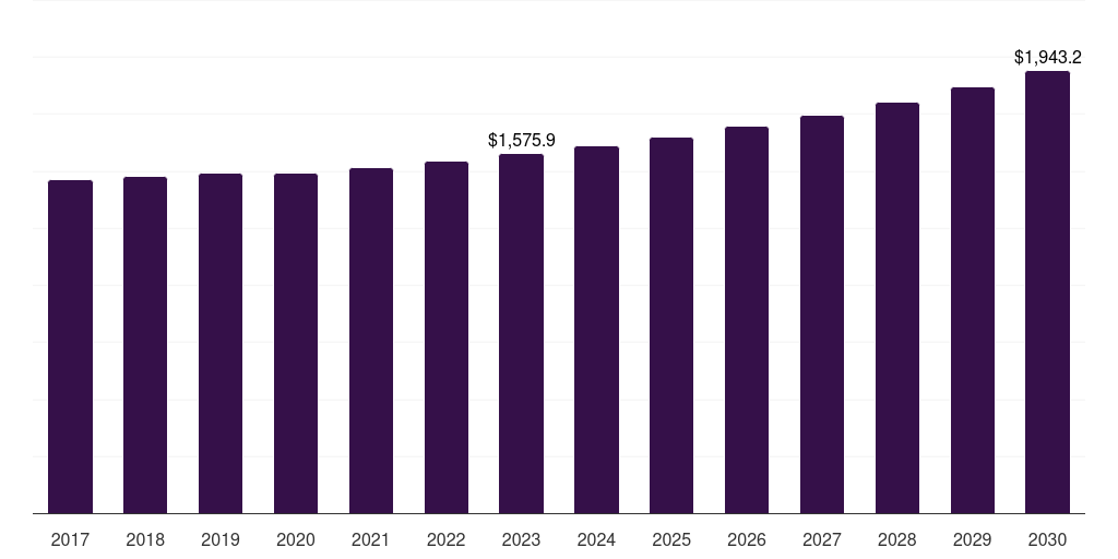 Brazil printer market, 2017-2030 (US$M)