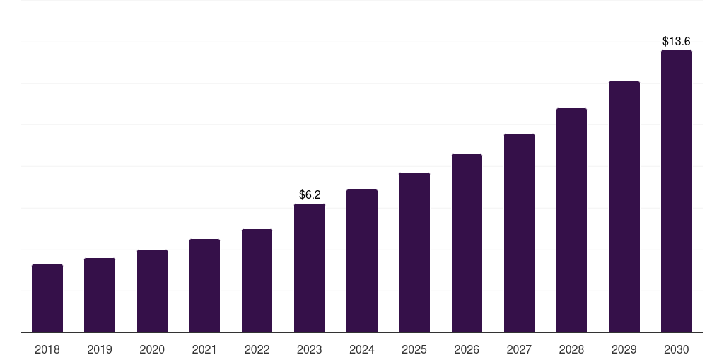Brazil privileged access management in healthcare, 2018-2030 (US$M)