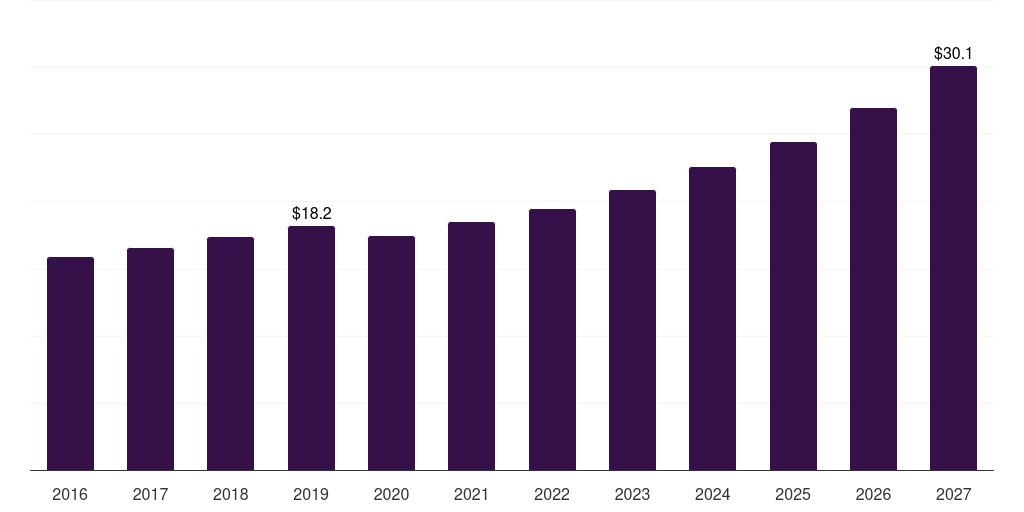 Brazil probiotic cosmetic products market, 2016-2027 (US$M)