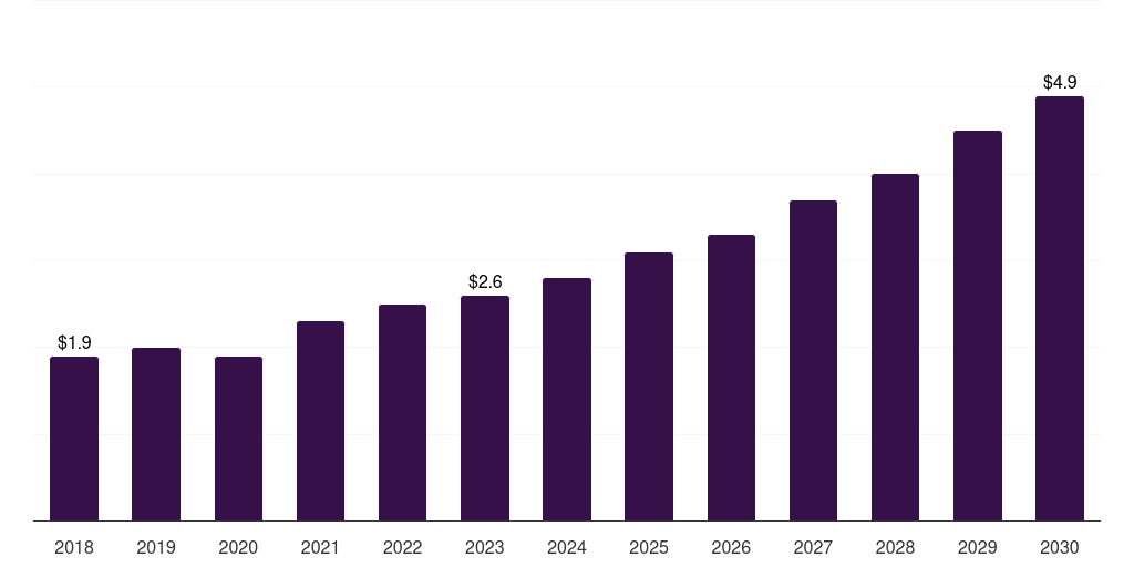 Brazil rabbit based custom antibody market, 2018-2030 (US$M)